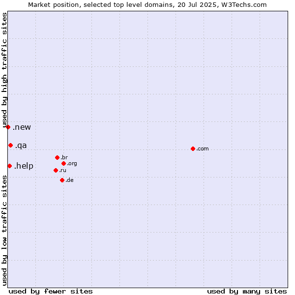 Market position of .qa (Qatar) vs. .help (Help) vs. .new (New)