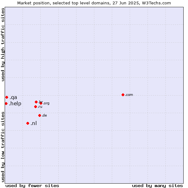 Market position of .nl (Netherlands) vs. .qa (Qatar) vs. .help (Help)