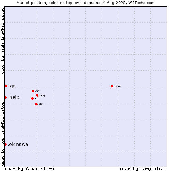 Market position of .qa (Qatar) vs. .help (Help) vs. .okinawa (Region of Okinawa, Japan)