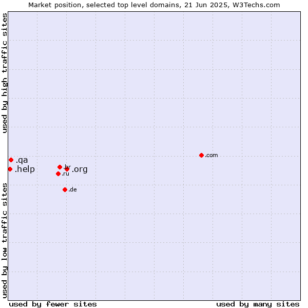 Market position of .org (Organizations) vs. .qa (Qatar) vs. .help (Help)