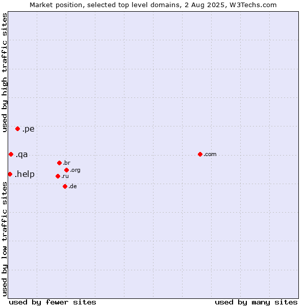 Market position of .pe (Peru) vs. .qa (Qatar) vs. .help (Help)