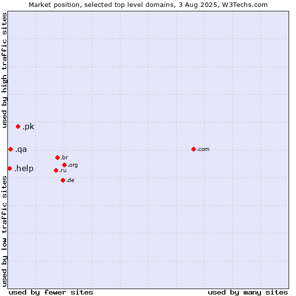 Market position of .pk (Pakistan) vs. .qa (Qatar) vs. .help (Help)