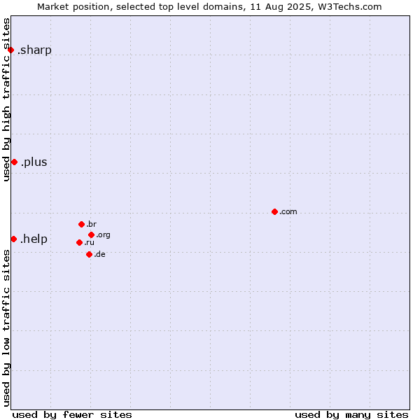 Market position of .plus (Plus) vs. .help (Help) vs. .sharp (Sharp brand)