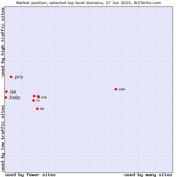 Market position of .pro (Professionals and related entities) vs. .qa (Qatar) vs. .help (Help)