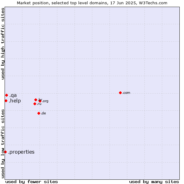 Market position of .qa (Qatar) vs. .help (Help) vs. .properties (Properties)