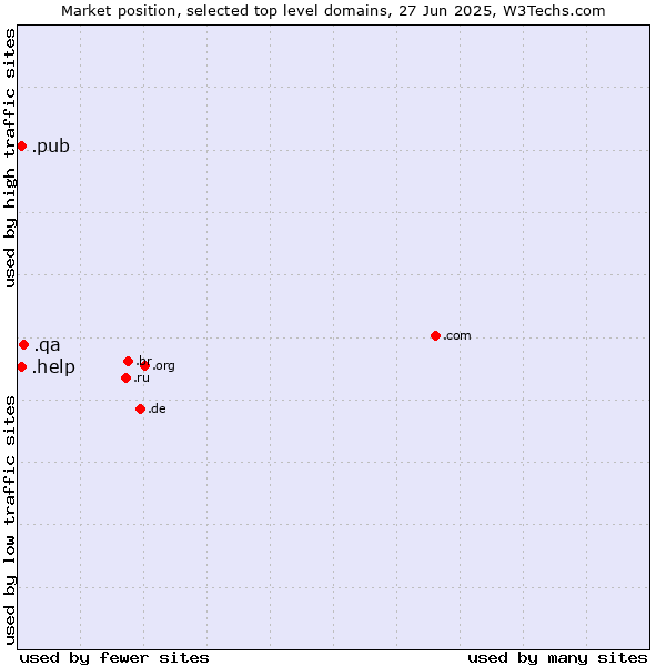 Market position of .qa (Qatar) vs. .help (Help) vs. .pub (Pub)