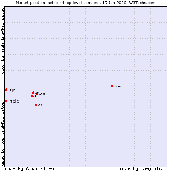 Market position of .qa (Qatar) vs. .help (Help)
