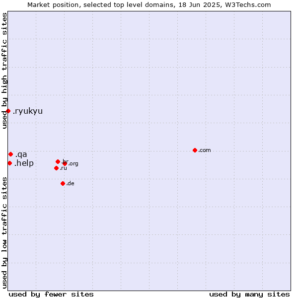 Market position of .qa (Qatar) vs. .help (Help) vs. .ryukyu (Ryukyu, region of Okinawa, Japan)