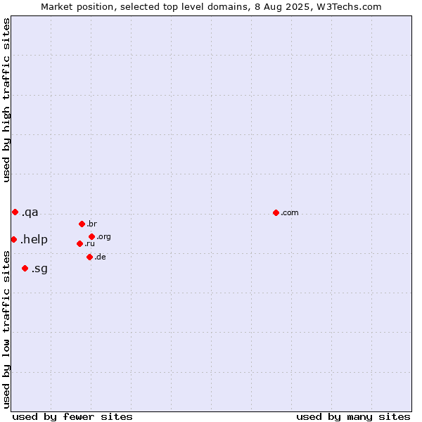 Market position of .sg (Singapore) vs. .qa (Qatar) vs. .help (Help)