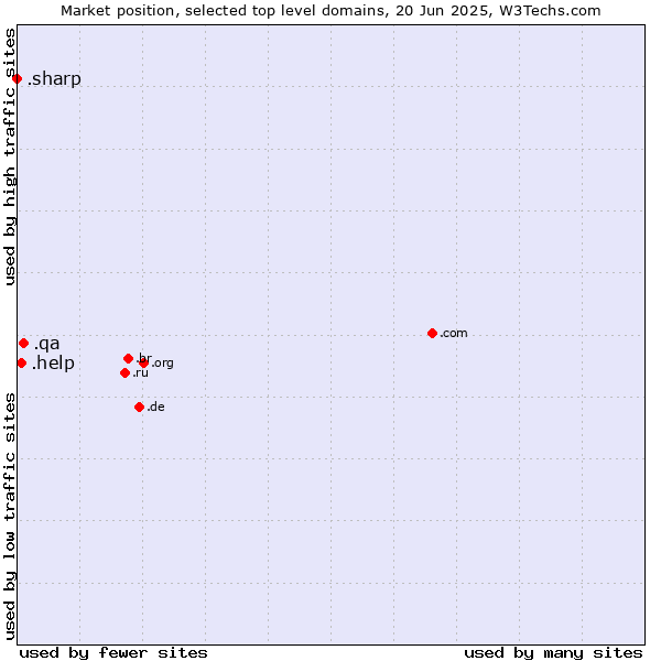 Market position of .qa (Qatar) vs. .help (Help) vs. .sharp (Sharp brand)