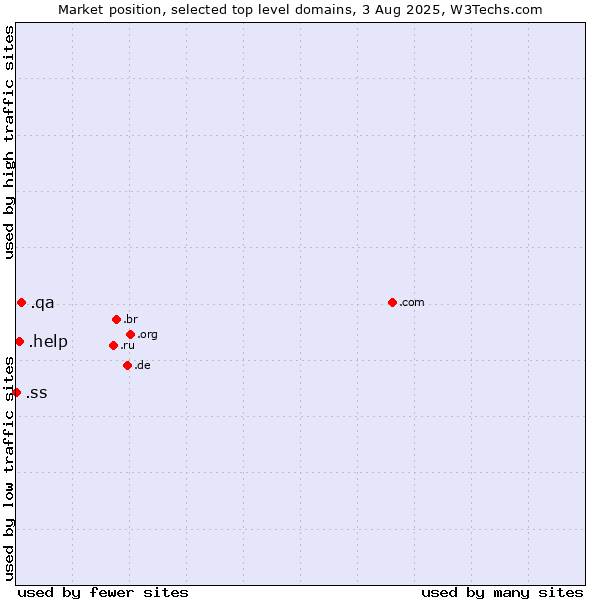 Market position of .qa (Qatar) vs. .help (Help) vs. .ss (South Sudan)