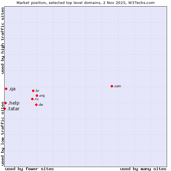 Market position of .qa (Qatar) vs. .help (Help) vs. .tatar (Tatar linguistic and cultural community)