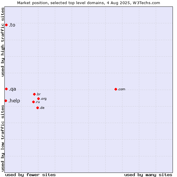 Market position of .to (Tonga) vs. .qa (Qatar) vs. .help (Help)