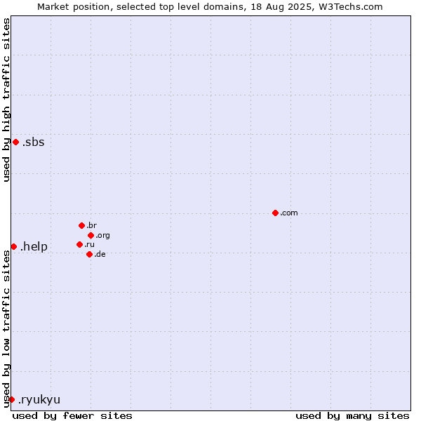 Market position of .sbs (SBS (Special Broadcasting Service) brand) vs. .help (Help) vs. .ryukyu (Ryukyu, region of Okinawa, Japan)