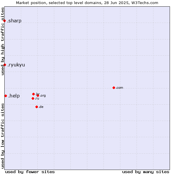 Market position of .help (Help) vs. .ryukyu (Ryukyu, region of Okinawa, Japan) vs. .sharp (Sharp brand)