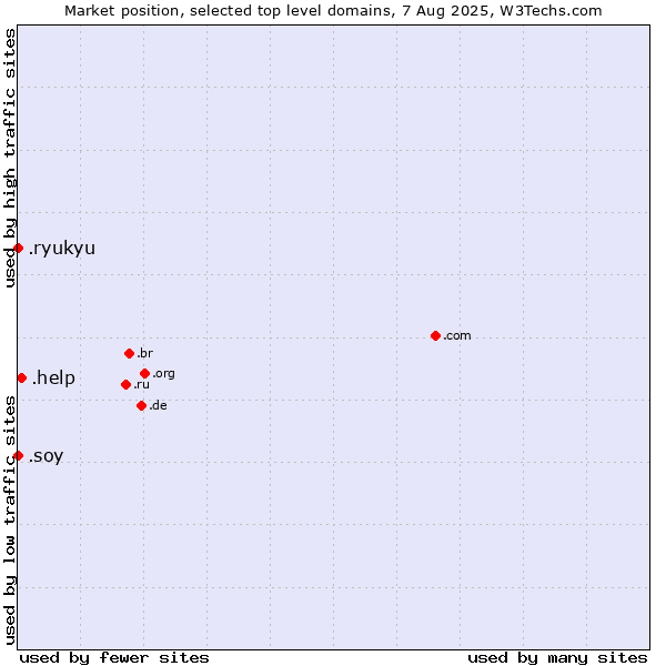 Market position of .help (Help) vs. .soy (Spanish for I am) vs. .ryukyu (Ryukyu, region of Okinawa, Japan)