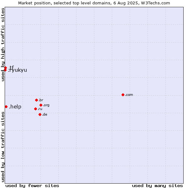 Market position of .help (Help) vs. .tf (French Southern Territories) vs. .ryukyu (Ryukyu, region of Okinawa, Japan)