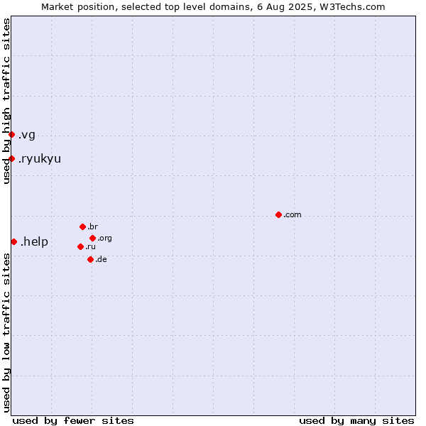 Market position of .help (Help) vs. .vg (Virgin Islands, British) vs. .ryukyu (Ryukyu, region of Okinawa, Japan)