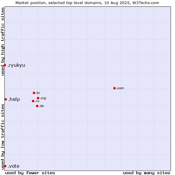 Market position of .help (Help) vs. .vote (Vote) vs. .ryukyu (Ryukyu, region of Okinawa, Japan)