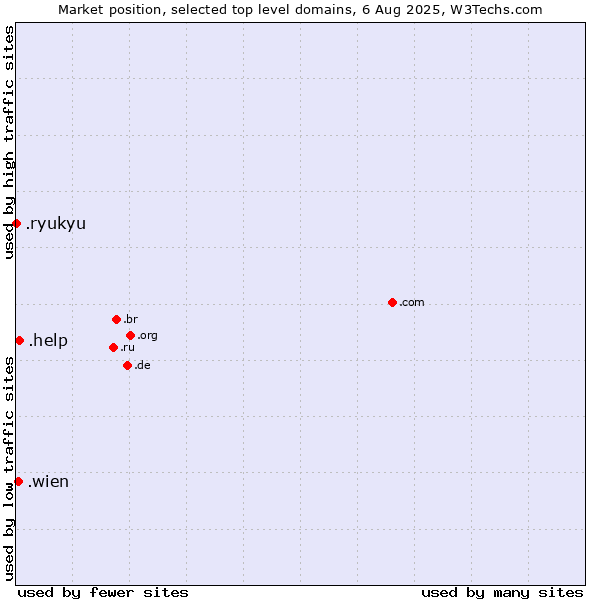 Market position of .help (Help) vs. .wien (City of Vienna (Wien), Austria) vs. .ryukyu (Ryukyu, region of Okinawa, Japan)
