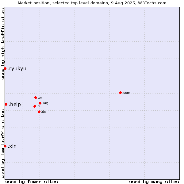 Market position of .help (Help) vs. .xin (Xin, Chinese for 