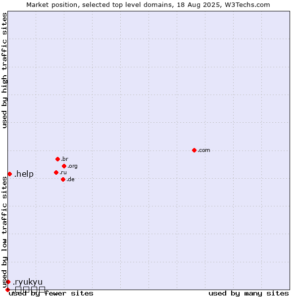 Market position of .help (Help) vs. .ryukyu (Ryukyu, region of Okinawa, Japan) vs. .ଭାରତ (India, Odia country code)