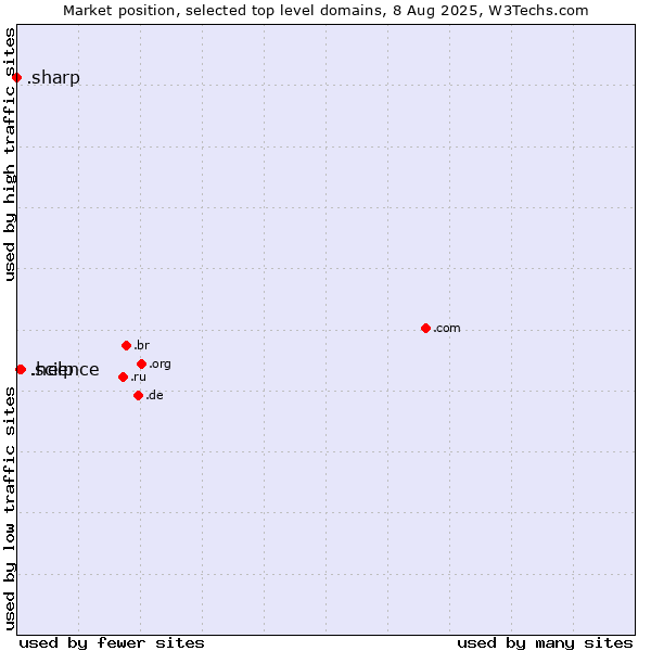 Market position of .help (Help) vs. .science (Science) vs. .sharp (Sharp brand)
