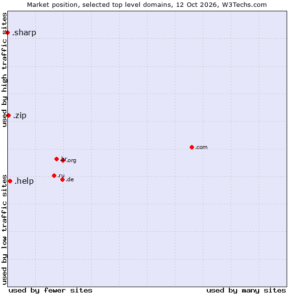 Market position of .help (Help) vs. .zip (Digital storage) vs. .sharp (Sharp brand)
