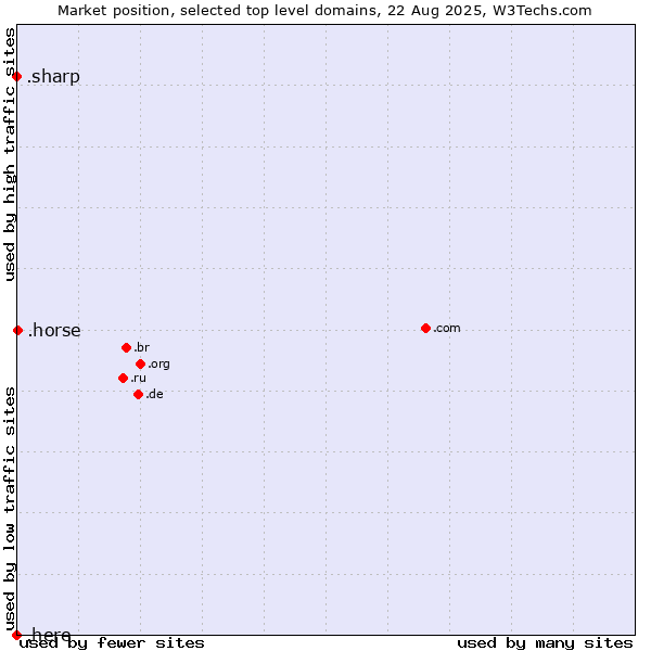Market position of .horse (Horse) vs. .sharp (Sharp brand) vs. .here (Here)