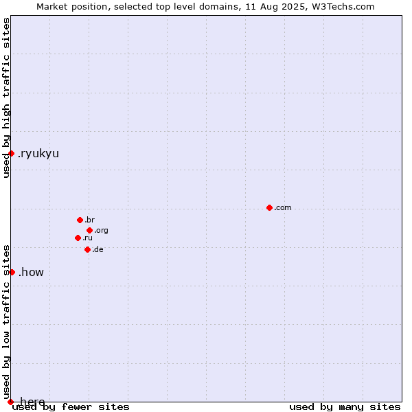 Market position of .how (How) vs. .ryukyu (Ryukyu, region of Okinawa, Japan) vs. .here (Here)
