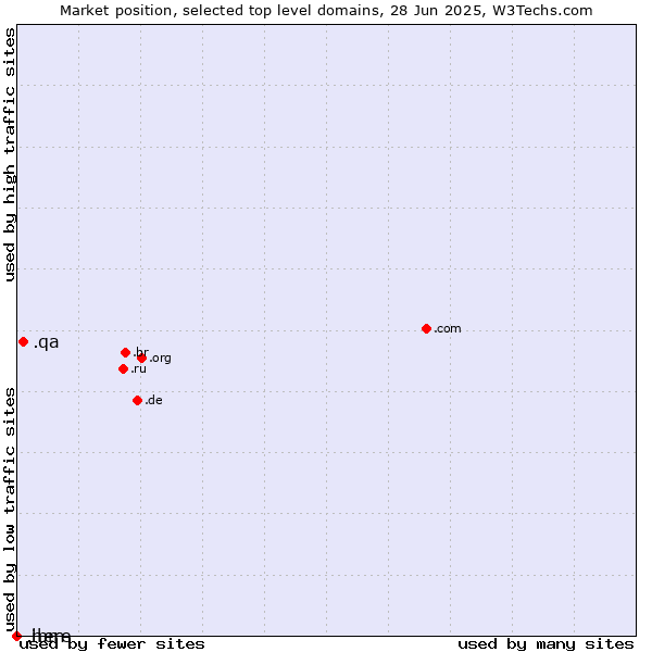 Market position of .qa (Qatar) vs. .here (Here) vs. .ibm (IBM brand)