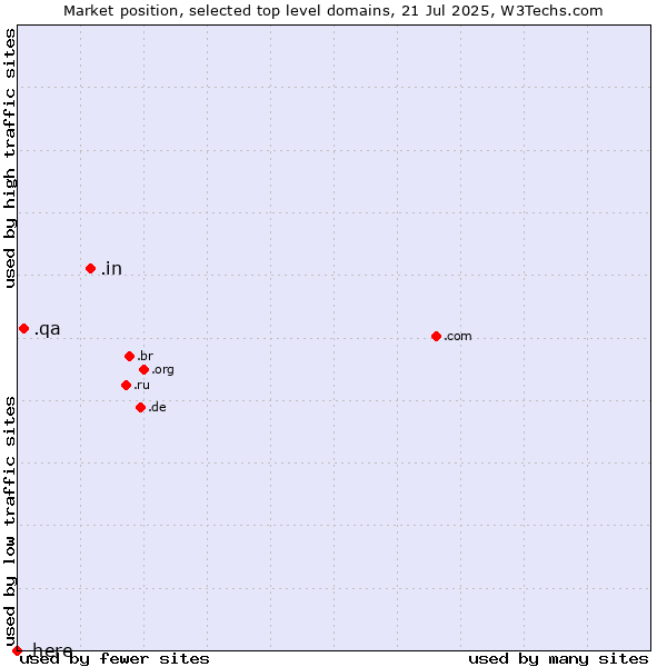 Market position of .in (India) vs. .qa (Qatar) vs. .here (Here)