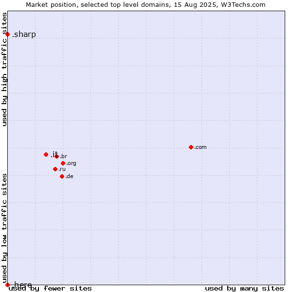 Market position of .it (Italy) vs. .sharp (Sharp brand) vs. .here (Here)