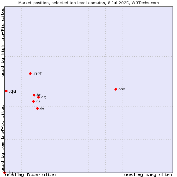 Market position of .net (Network providers) vs. .qa (Qatar) vs. .here (Here)