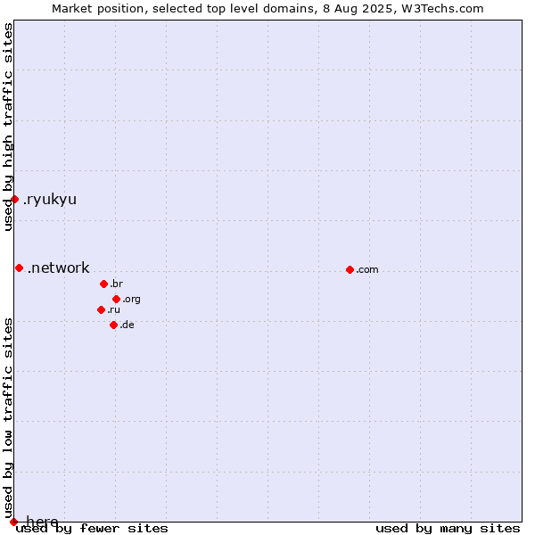 Market position of .network (Network) vs. .ryukyu (Ryukyu, region of Okinawa, Japan) vs. .here (Here)
