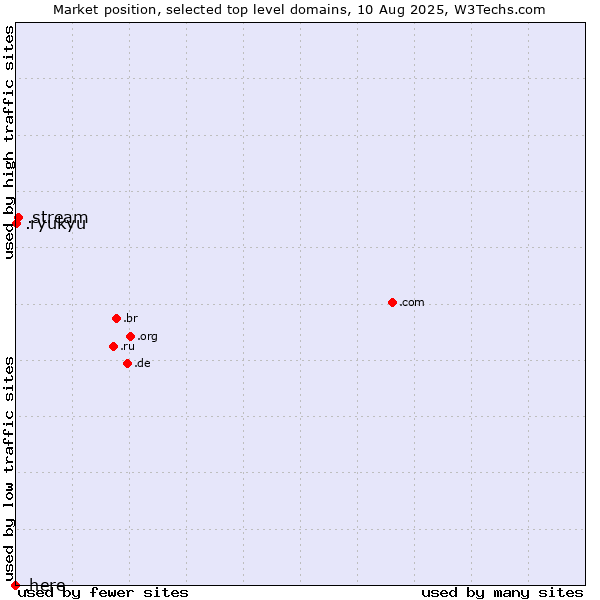 Market position of .stream (Stream) vs. .ryukyu (Ryukyu, region of Okinawa, Japan) vs. .here (Here)