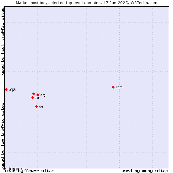 Market position of .qa (Qatar) vs. .java (Java programming language) vs. .hermes (Hermes brand)
