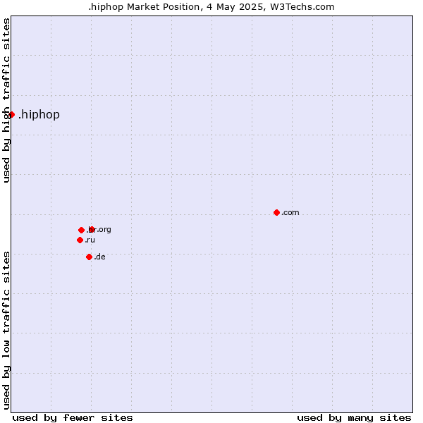 Market position of .hiphop