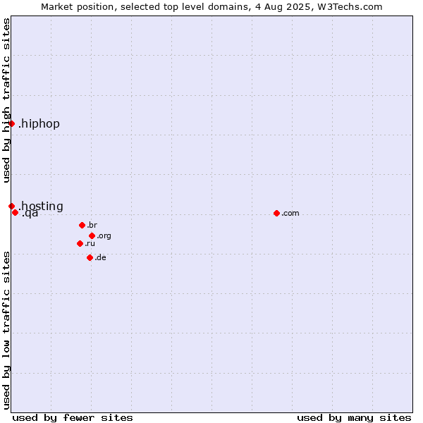 Market position of .qa (Qatar) vs. .hosting (Hosting) vs. .hiphop (Hip hop culture)