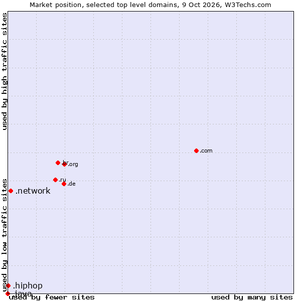 Market position of .network (Network) vs. .hiphop (Hip hop culture) vs. .java (Java programming language)