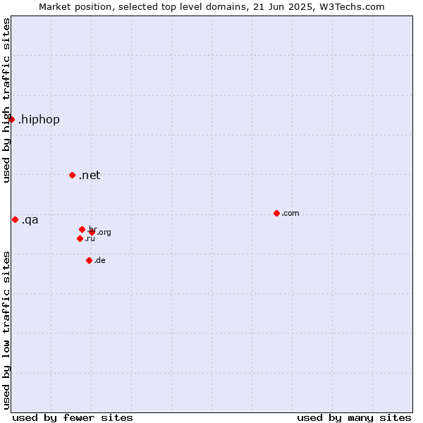 Market position of .net (Network providers) vs. .qa (Qatar) vs. .hiphop (Hip hop culture)
