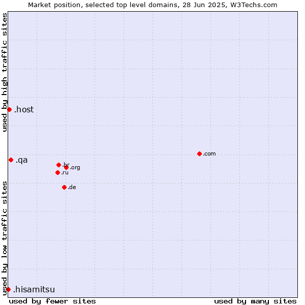 Market position of .qa (Qatar) vs. .host (Hosting industry) vs. .hisamitsu (Hisamitsu brand)