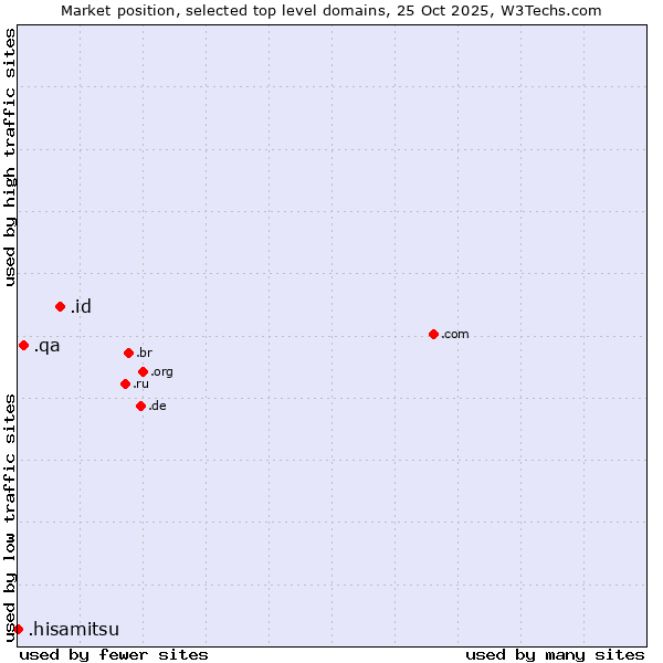 Market position of .id (Indonesia) vs. .qa (Qatar) vs. .hisamitsu (Hisamitsu brand)