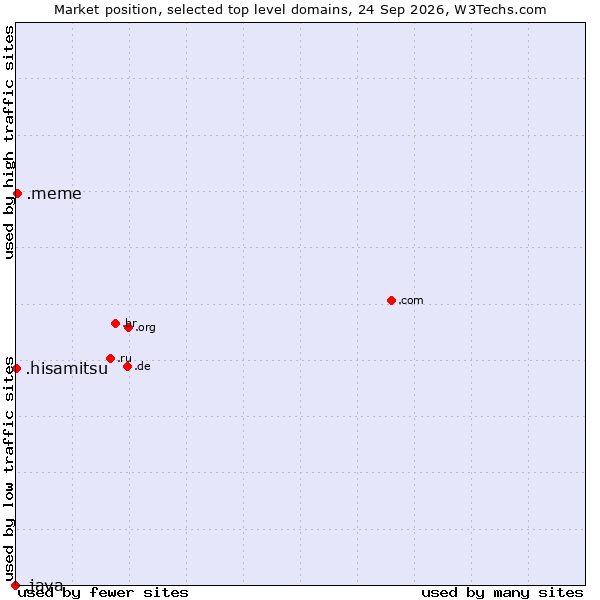 Market position of .meme (Meme (a cultural idea)) vs. .hisamitsu (Hisamitsu brand) vs. .java (Java programming language)