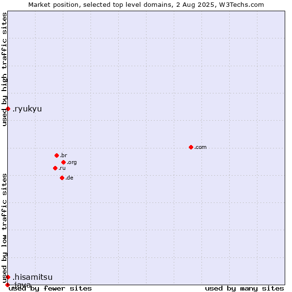 Market position of .ryukyu (Ryukyu, region of Okinawa, Japan) vs. .hisamitsu (Hisamitsu brand) vs. .java (Java programming language)