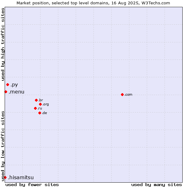 Market position of .py (Paraguay) vs. .menu (Menu) vs. .hisamitsu (Hisamitsu brand)