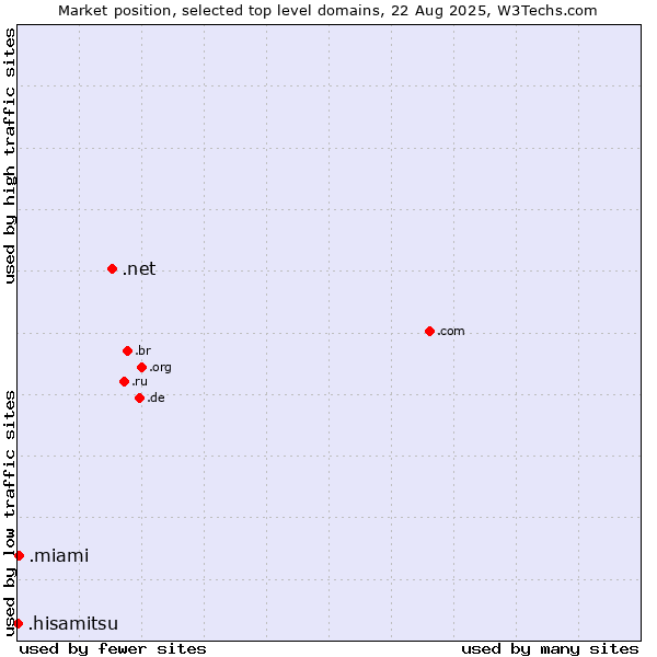 Market position of .net (Network providers) vs. .miami (City of Miami, USA) vs. .hisamitsu (Hisamitsu brand)