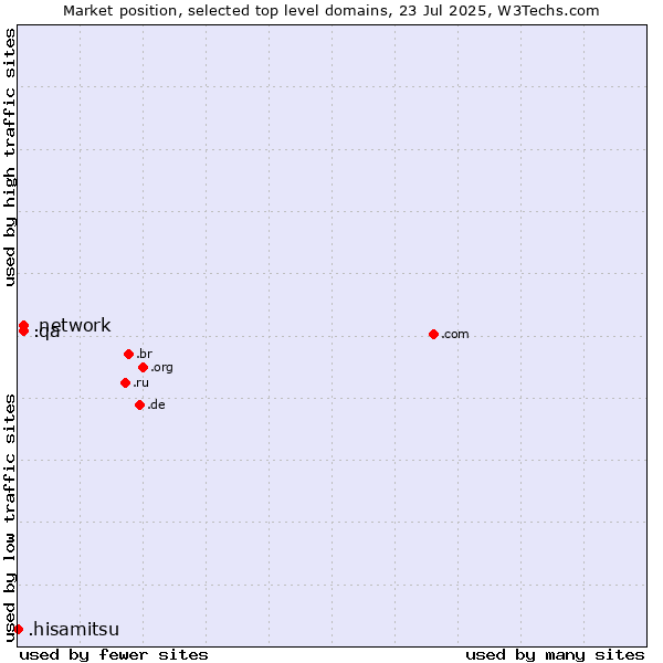 Market position of .network (Network) vs. .qa (Qatar) vs. .hisamitsu (Hisamitsu brand)