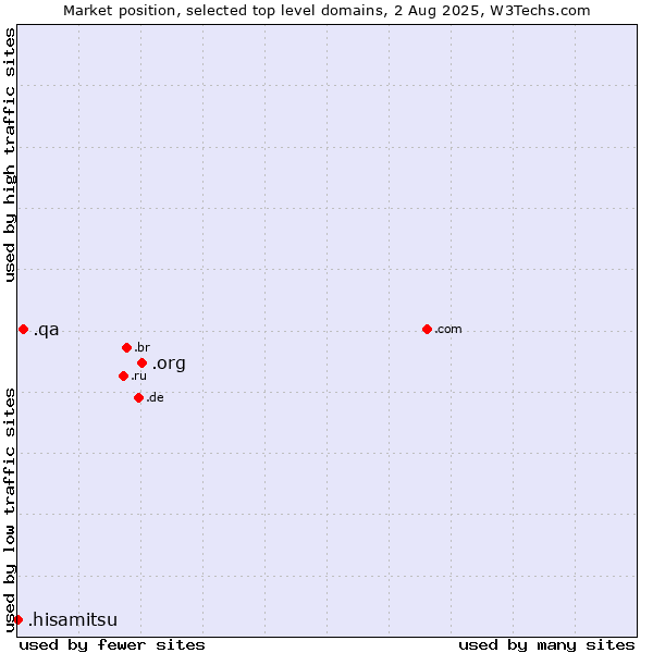 Market position of .org (Organizations) vs. .qa (Qatar) vs. .hisamitsu (Hisamitsu brand)