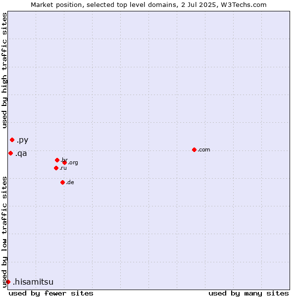 Market position of .py (Paraguay) vs. .qa (Qatar) vs. .hisamitsu (Hisamitsu brand)